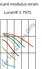 Secant modulus-strain , Luran® S 797S, ASA, INEOS Styrolution