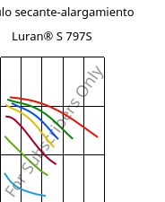 Módulo secante-alargamiento , Luran® S 797S, ASA, INEOS Styrolution