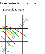 Modulo secante-deformazione , Luran® S 797S, ASA, INEOS Styrolution