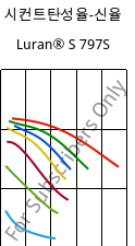 시컨트탄성율-신율 , Luran® S 797S, ASA, INEOS Styrolution