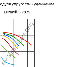 Секущая модуля упругости - удлинение , Luran® S 797S, ASA, INEOS Styrolution