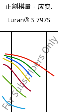 正割模量－应变.  , Luran® S 797S, ASA, INEOS Styrolution