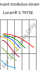 Secant modulus-strain , Luran® S 797SE, ASA, INEOS Styrolution