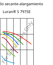 Módulo secante-alargamiento , Luran® S 797SE, ASA, INEOS Styrolution