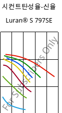 시컨트탄성율-신율 , Luran® S 797SE, ASA, INEOS Styrolution