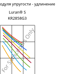 Секущая модуля упругости - удлинение , Luran® S KR2858G3, ASA-GF15, INEOS Styrolution