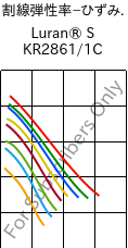  割線弾性率−ひずみ. , Luran® S KR2861/1C, (ASA+PC), INEOS Styrolution