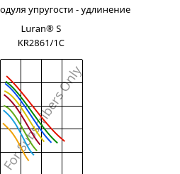 Секущая модуля упругости - удлинение , Luran® S KR2861/1C, (ASA+PC), INEOS Styrolution