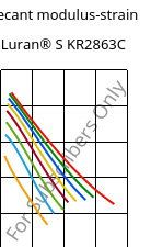 Secant modulus-strain , Luran® S KR2863C, (ASA+PC), INEOS Styrolution