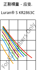 正割模量－应变.  , Luran® S KR2863C, (ASA+PC), INEOS Styrolution
