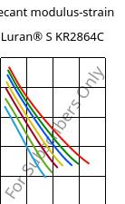 Secant modulus-strain , Luran® S KR2864C, (ASA+PC), INEOS Styrolution