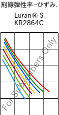  割線弾性率−ひずみ. , Luran® S KR2864C, (ASA+PC), INEOS Styrolution