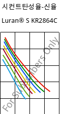 시컨트탄성율-신율 , Luran® S KR2864C, (ASA+PC), INEOS Styrolution