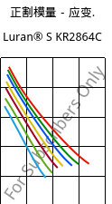 正割模量－应变.  , Luran® S KR2864C, (ASA+PC), INEOS Styrolution