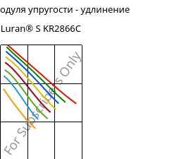 Секущая модуля упругости - удлинение , Luran® S KR2866C, (ASA+PC), INEOS Styrolution