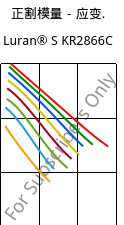 正割模量－应变.  , Luran® S KR2866C, (ASA+PC), INEOS Styrolution
