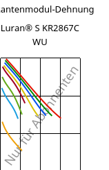 Sekantenmodul-Dehnung , Luran® S KR2867C WU, (ASA+PC), INEOS Styrolution