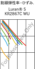  割線弾性率−ひずみ. , Luran® S KR2867C WU, (ASA+PC), INEOS Styrolution