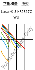 正割模量－应变.  , Luran® S KR2867C WU, (ASA+PC), INEOS Styrolution