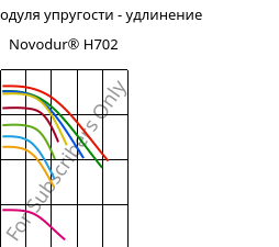 Секущая модуля упругости - удлинение , Novodur® H702, ABS, INEOS Styrolution