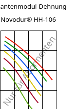 Sekantenmodul-Dehnung , Novodur® HH-106, ABS, INEOS Styrolution