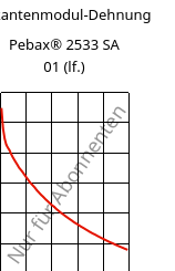Sekantenmodul-Dehnung , Pebax® 2533 SA 01 (feucht), TPA, ARKEMA