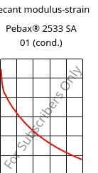 Secant modulus-strain , Pebax® 2533 SA 01 (cond.), TPA, ARKEMA