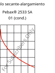 Módulo secante-alargamiento , Pebax® 2533 SA 01 (Cond), TPA, ARKEMA