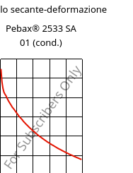 Modulo secante-deformazione , Pebax® 2533 SA 01 (cond.), TPA, ARKEMA