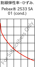  割線弾性率−ひずみ. , Pebax® 2533 SA 01 (調湿), TPA, ARKEMA