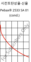 시컨트탄성율-신율 , Pebax® 2533 SA 01 (응축), TPA, ARKEMA