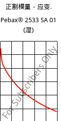 正割模量－应变.  , Pebax® 2533 SA 01 (状况), TPA, ARKEMA