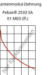 Sekantenmodul-Dehnung , Pebax® 2533 SA 01 MED (feucht), TPA, ARKEMA