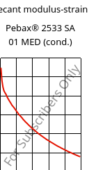 Secant modulus-strain , Pebax® 2533 SA 01 MED (cond.), TPA, ARKEMA