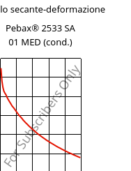 Modulo secante-deformazione , Pebax® 2533 SA 01 MED (cond.), TPA, ARKEMA