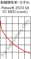  割線弾性率−ひずみ. , Pebax® 2533 SA 01 MED (調湿), TPA, ARKEMA