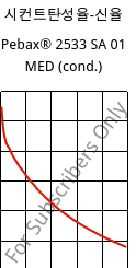 시컨트탄성율-신율 , Pebax® 2533 SA 01 MED (응축), TPA, ARKEMA