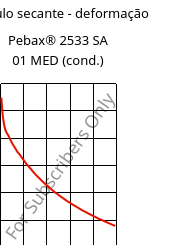 Módulo secante - deformação , Pebax® 2533 SA 01 MED (cond.), TPA, ARKEMA