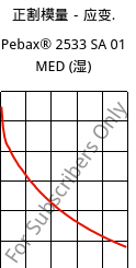 正割模量－应变.  , Pebax® 2533 SA 01 MED (状况), TPA, ARKEMA