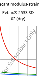 Secant modulus-strain , Pebax® 2533 SD 02 (dry), TPA, ARKEMA