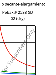 Módulo secante-alargamiento , Pebax® 2533 SD 02 (Seco), TPA, ARKEMA