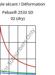 Module sécant / Déformation , Pebax® 2533 SD 02 (sec), TPA, ARKEMA