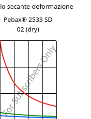 Modulo secante-deformazione , Pebax® 2533 SD 02 (Secco), TPA, ARKEMA