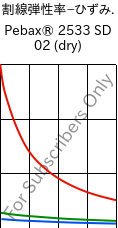  割線弾性率−ひずみ. , Pebax® 2533 SD 02 (乾燥), TPA, ARKEMA