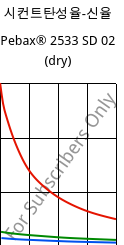 시컨트탄성율-신율 , Pebax® 2533 SD 02 (건조), TPA, ARKEMA