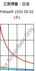 正割模量－应变.  , Pebax® 2533 SD 02 (烘干), TPA, ARKEMA