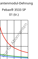 Sekantenmodul-Dehnung , Pebax® 3533 SP 01 (trocken), TPA, ARKEMA