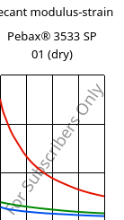 Secant modulus-strain , Pebax® 3533 SP 01 (dry), TPA, ARKEMA