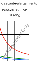 Módulo secante-alargamiento , Pebax® 3533 SP 01 (Seco), TPA, ARKEMA