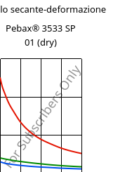 Modulo secante-deformazione , Pebax® 3533 SP 01 (Secco), TPA, ARKEMA